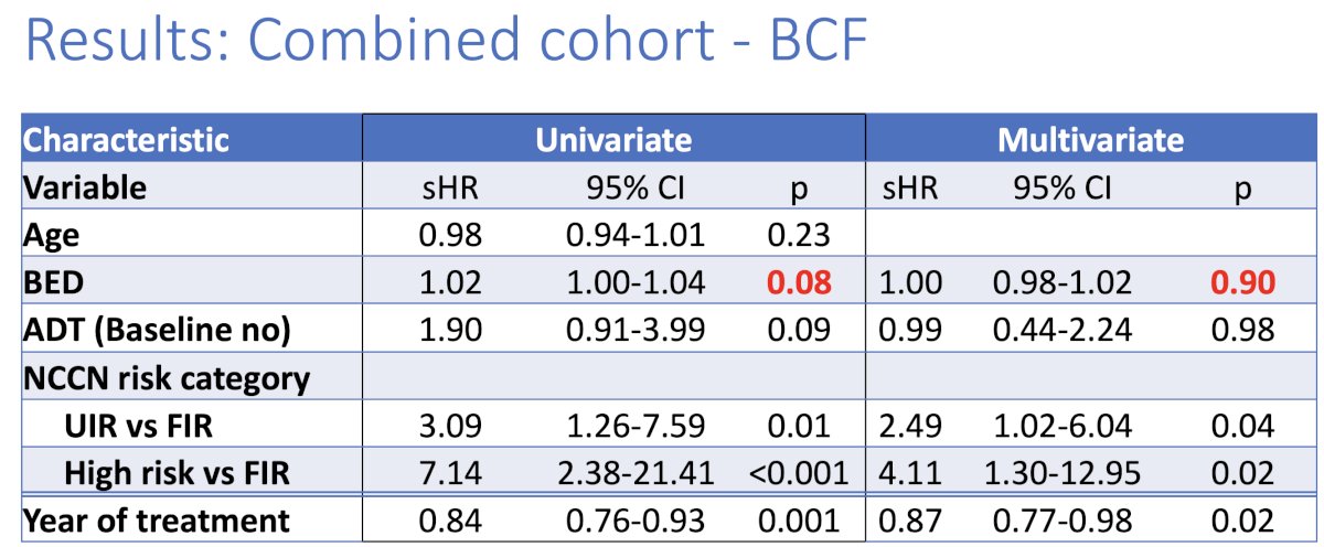 On multivariable analysis, a higher risk group (high or unfavorable intermediate versus favorable intermediate) was associated with increased rates of biochemical failure, whereas a more recent year of treatment was associated with decreased rates of biochemical failure