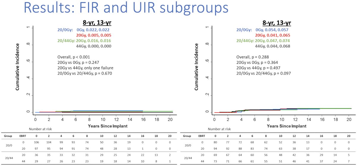 When analysis was stratified by the risk group (favorable and unfavorable intermediate risk), there were similarly no differences in biochemical failure survival outcomes