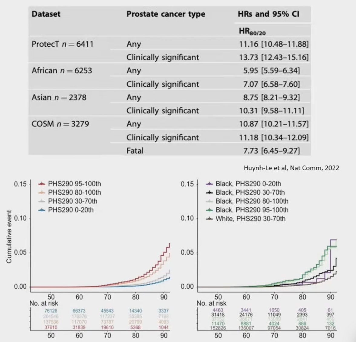 A polygenic hazard score based on 290 genomic variants (PHS290; calculated from a single saliva sample) is strongly associated with age at diagnosis of aggressive prostate cancer in large datasets, including the racially and ethnically diverse Million Veteran Program