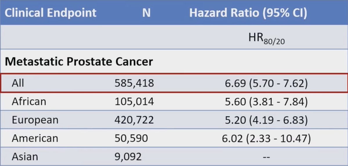 P-CARE combined PHS601, family history, and agnostic genetic ancestry. Risk stratification with PHS601 for the highest 20% risk (vs the lowest 80% risk) had a hazard ratio for metastatic prostate cancer of 6.69 (95% CI 5.70-7.62)