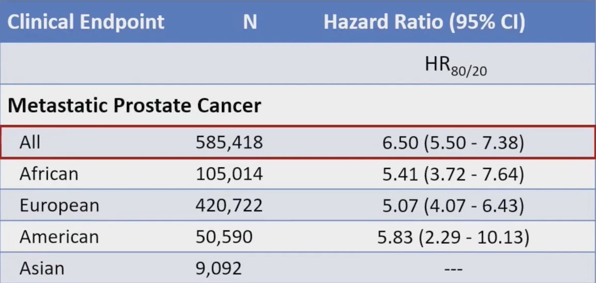 Risk stratification with P-CARE for the highest 20% risk (vs the lowest 80% risk) had a hazard for metastatic prostate cancer of 6.50 (95% CI 5.50-7.38)