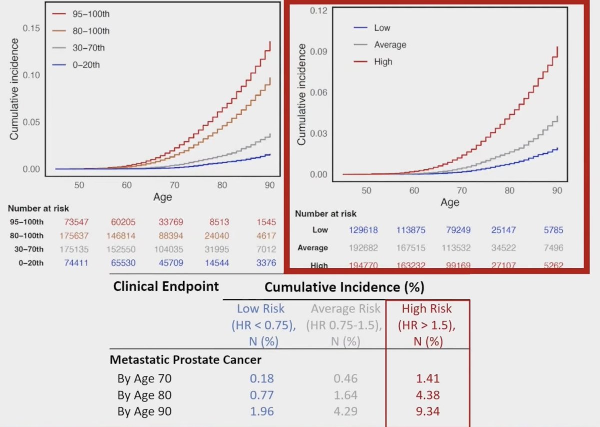 Furthermore, the following shows the cumulative incidence curves, as well as highlighting that those men with high risk, have a 21.2% risk of developing metastatic prostate cancer by age 70