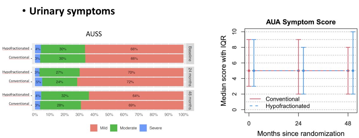 Overall, there were no differences in urinary symptoms scores between conventionally and moderately hypofractionated-treated patients.