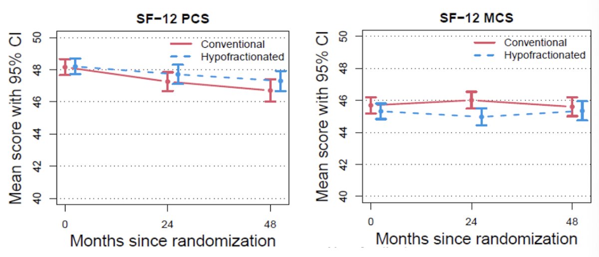 The SF-12 physical component score (PCS) and mental component score (MCS) were similar in both arms and remained stable throughout