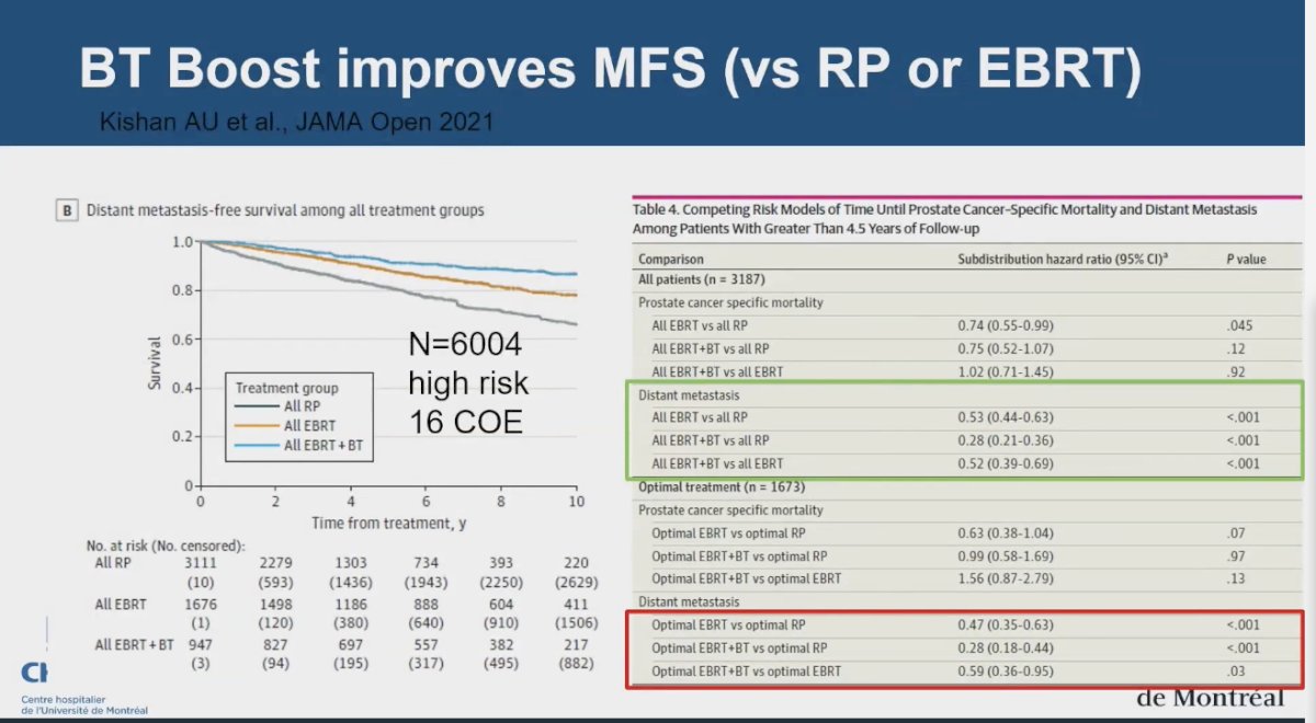 findings suggest that dose escalation with brachytherapy is linked to better outcomes in MFS