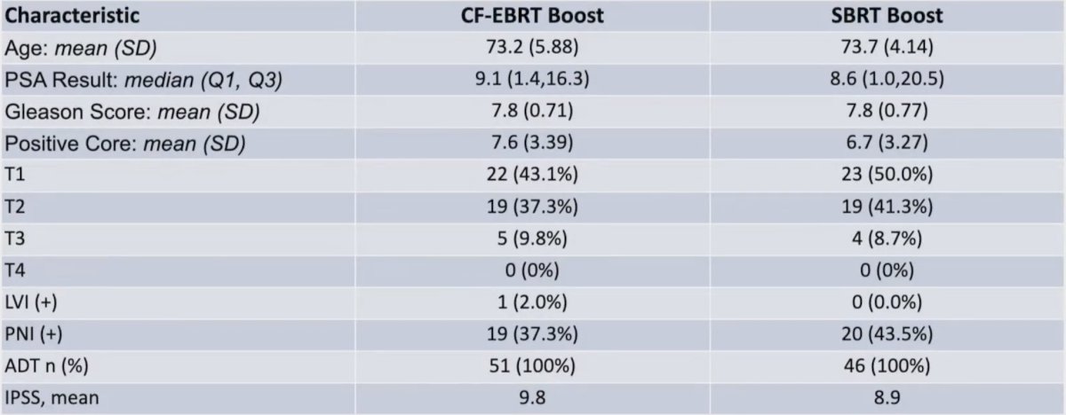 PBS trial characteristics