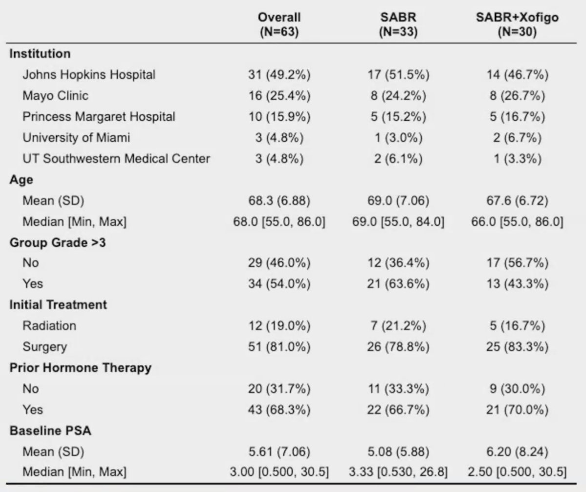 64 patients were randomized: 33 to stereotactic ablative radiation and 31 to stereotactic ablative radiation/radium-223