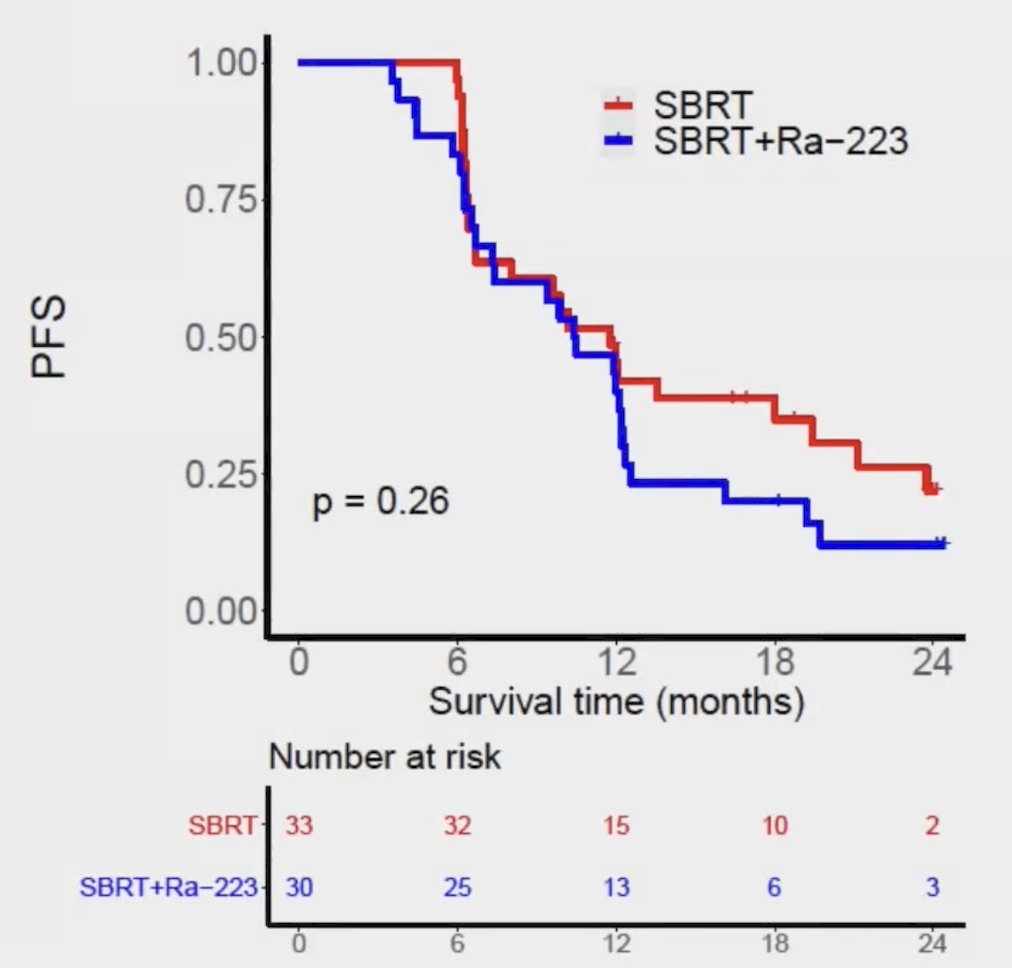 Over a median follow-up of 18.7 months, the median progression-free survival was 11.8 months with stereotactic ablative radiation and 10.5 months with stereotactic ablative radiation/radium-223 (stratified HR 1.37, 95% CI, 0.78-2.39, p = 0.27)