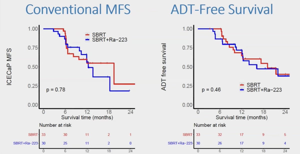 Additionally, there was no difference between arms with regards to metastasis free survival and ADT free survival