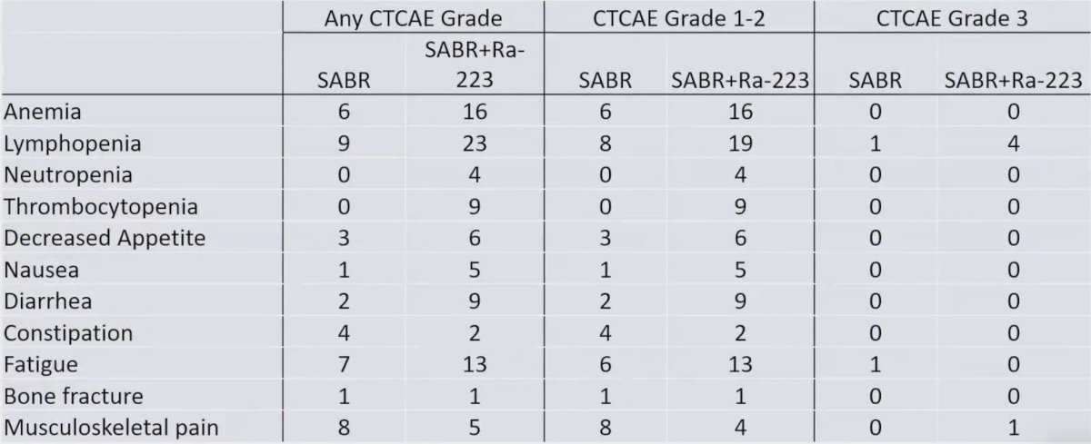 7 patients experienced grade 3 toxicity (no grade 4 or 5), of which lymphopenia was the most common. There were more grade 1-2 hematologic and gastrointestinal toxicities related to radium-223 + stereotactic ablative radiotherapy