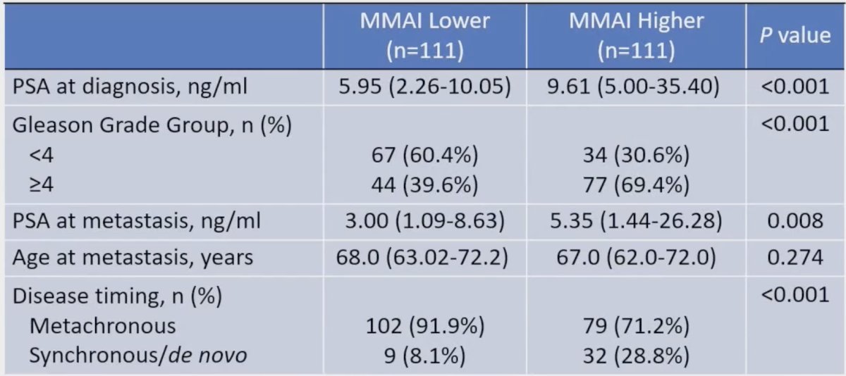 The median follow-up of the surviving patients was 38.0 months. Patients with high MMAI (> 0.527) were found to have higher PSA at diagnosis (9.61 versus 5.95, p < 0.001), higher Gleason score (p < 0.001), more likely to have de novo metastatic disease (28.8% versus 8.1%, p < 0.001), and more likely to have bone metastases (55.5% versus 39.6%, p = 0.019)