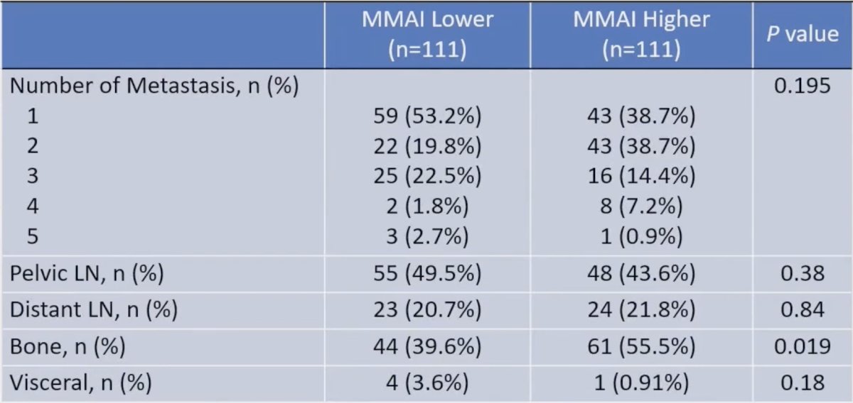 The median follow-up of the surviving patients was 38.0 months. Patients with high MMAI (> 0.527) were found to have higher PSA at diagnosis (9.61 versus 5.95, p < 0.001), higher Gleason score (p < 0.001), more likely to have de novo metastatic disease (28.8% versus 8.1%, p < 0.001), and more likely to have bone metastases (55.5% versus 39.6%, p = 0.019) 2