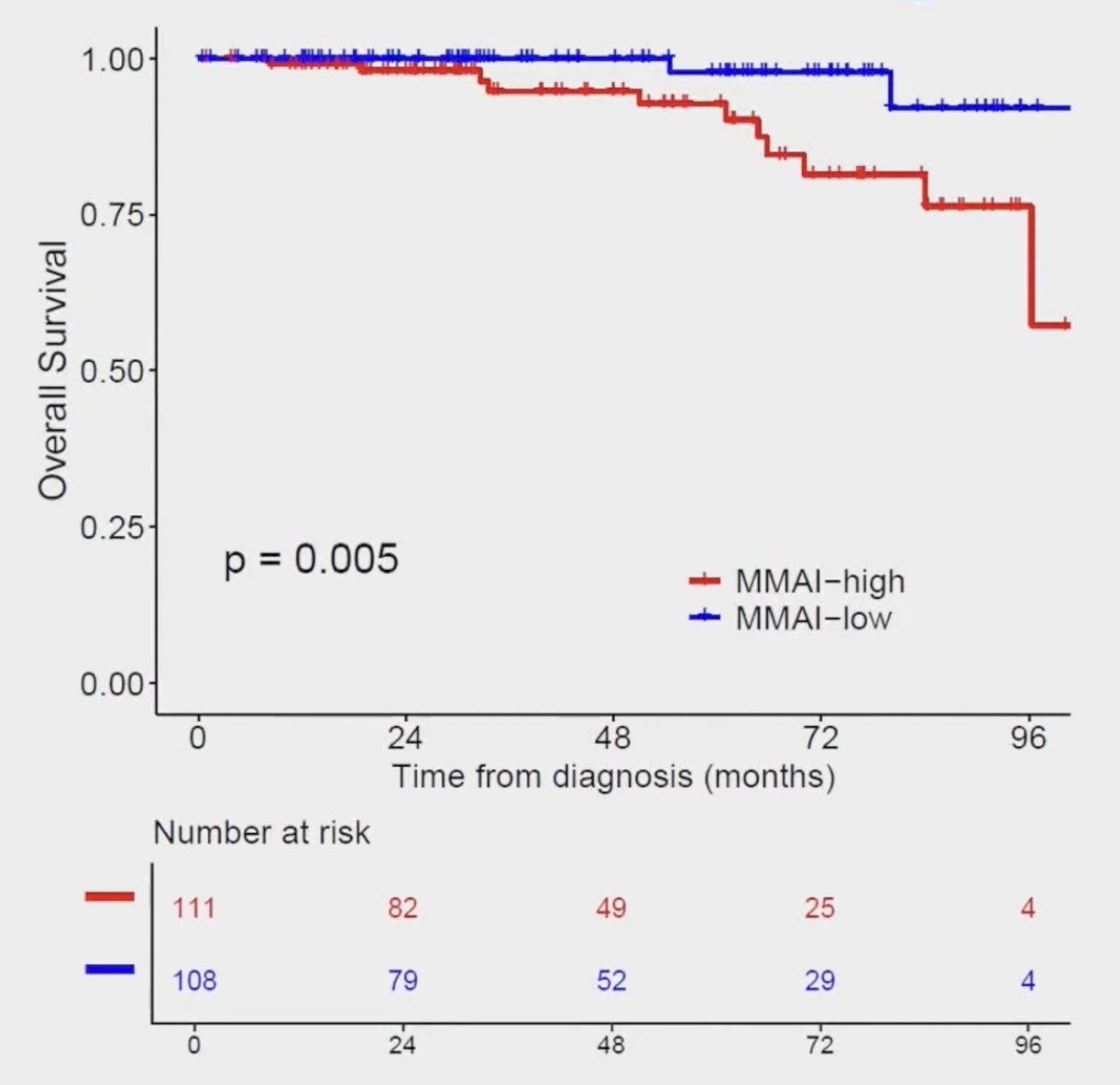 Patients with a high MMAI had a significantly worse overall survival (HR 7.88, 95% CI 1.62-36.49) with a median overall survival of 108.4 months versus not reached