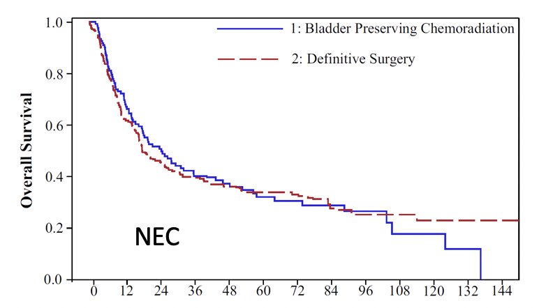 Among 356 patients that had bladder preserving chemoradiotherapy and 2,093 patients that had radical cystectomy, using propensity score weighted analysis, there was no statistical significant difference in overall survival for patients with bladder preserving chemoradiotherapy as compared to cystectomy (p = 0.387)