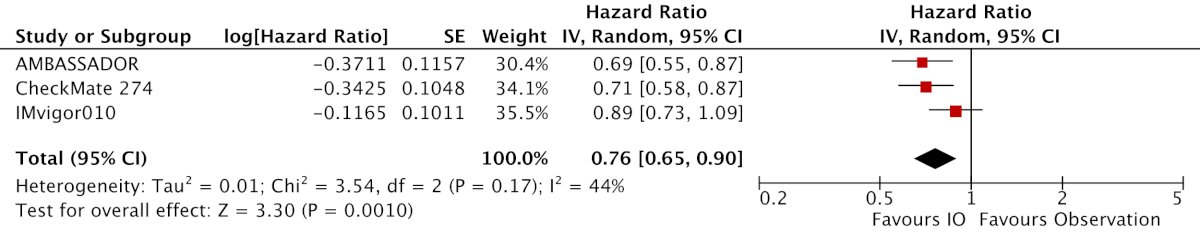 The pooled results demonstrated significantly improved disease-free survival for patients treated with immune checkpoint inhibition in the intention-to-treat cohorts (HR 0.76, 95% CI 0.65-0.90)