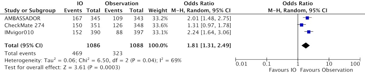 There was considerable clinical and statistical heterogeneity (I2 = 44%) due to differences in inclusion criteria and interventions