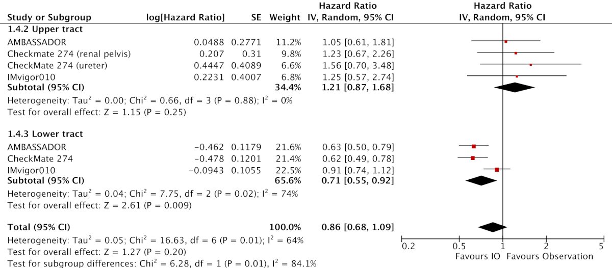 Regarding subgroup analyses, there was significant benefit among patients with negative PD-L1 expression (HR 0.76, 95% CI 0.64-0.90), those who received prior neoadjuvant chemotherapy (HR 0.69, 95% CI 0.52-0.91), and lower tract (HR 0.71, 95% CI 0.55-0.92) but not upper tract disease (HR 1.21, 95% CI 0.87-1.68)