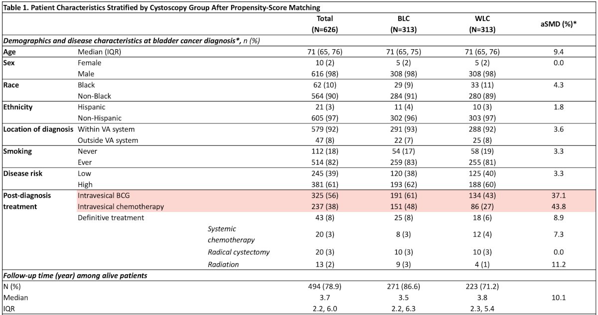 The median age at diagnosis was 71 (IQR 65-76) years and 159 (25%) had bladder cancer recurrence. Compared to white light cystoscopy patients, blue light cystoscopy patients were significantly more likely to receive BCG therapy (61% vs 43%; p < 0.01) and intravesical therapy (48% vs 27%; p < 0.01)