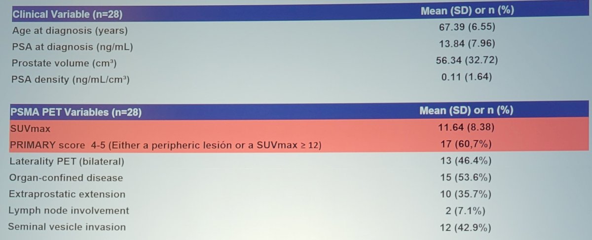 Among 28 patients, the mean age was 67.4 ± 6.6 years of age, the mean PSA at diagnosis of 13.8 ± 8.0 ng/dl, and the mean PSA density of 0.11 ± 0.34. The mean SUVmax was 11.64 ± 8.38 and 17 (60.7%) of patients had a PRIMARY score of 4-5