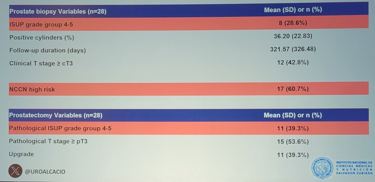 At the time of radical prostatectomy, 39.3% were pathological ISUP grade group 4-5, and 53.6% were pathological T3 or greater