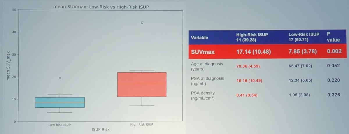 The patients were divided into two groups: high risk (n = 11) versus low (n = 17) risk ISUP. There were significant differences in the SUVmax value of the index lesion, 17.14 versus 7.85 (p = 0.002) for high risk ISUP versus low risk ISUP