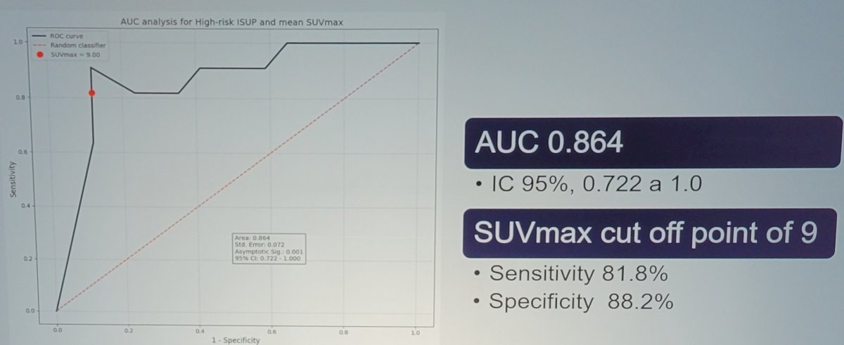 AUCROC curve was performed in which it was found that the SUVmax had a AUC of 86.4%, it’s best cutoff point was 9 (sensitivity 81.8%; specificity 88.2%, p = 0.001)