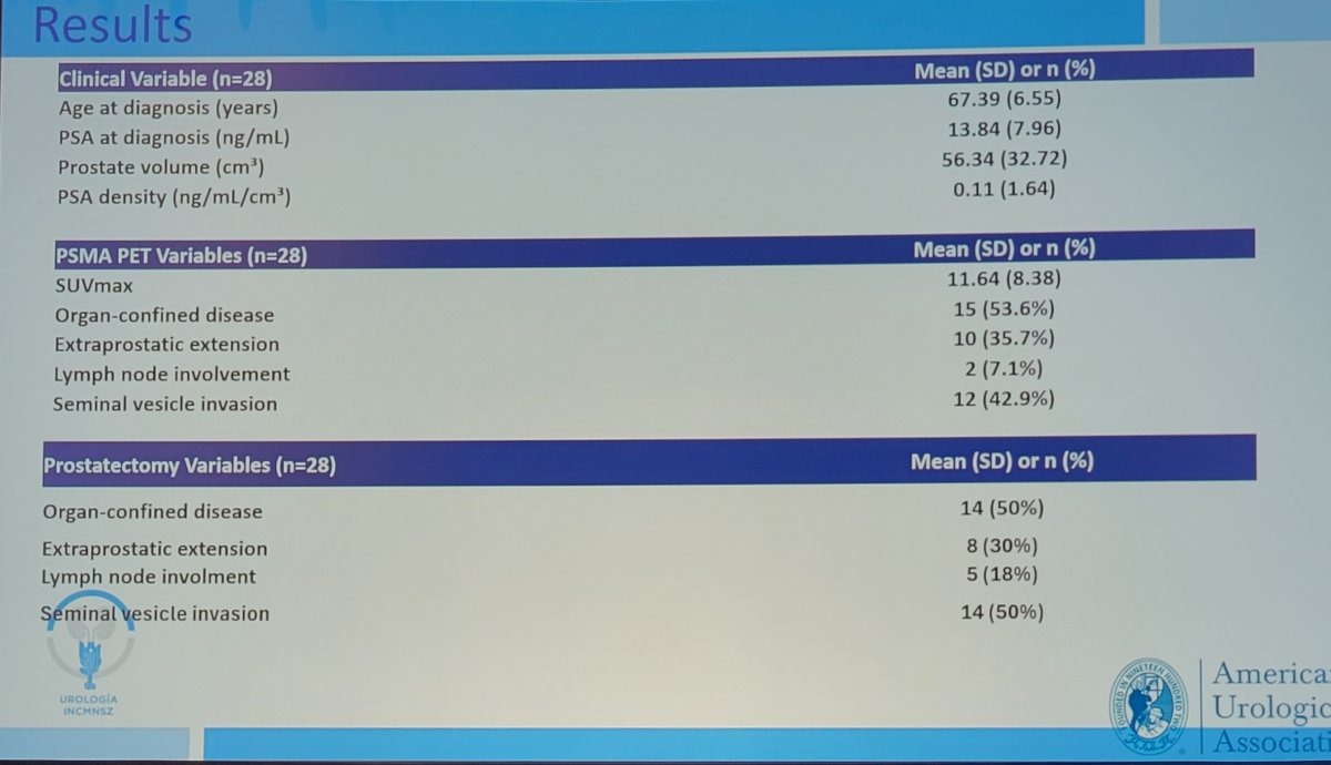 28 patients included with a mean age of 67.4 ± 6.6 years, with a mean PSA at diagnosis of 13.8 ± 8.0 ng/mL, and a mean PSA density of 0.11 ± 1.64