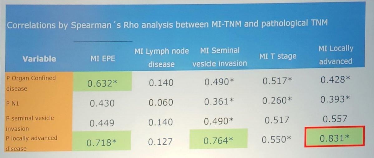 The key finding was a correlation between locally advanced disease in PSMA PET versus locally advanced in the radical prostatectomy pathology specimen with correlation of 0.831 (p< 0.001)