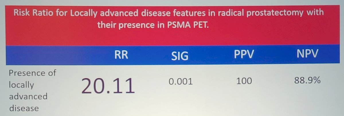 A chi square analysis identified a RR of 20.11 (p <0.001), with and PPV of 100%, NPV of 88.9%, for the risk of locally advanced disease features in the prostatectomy specimen if the PSMA PET showed any adverse feature