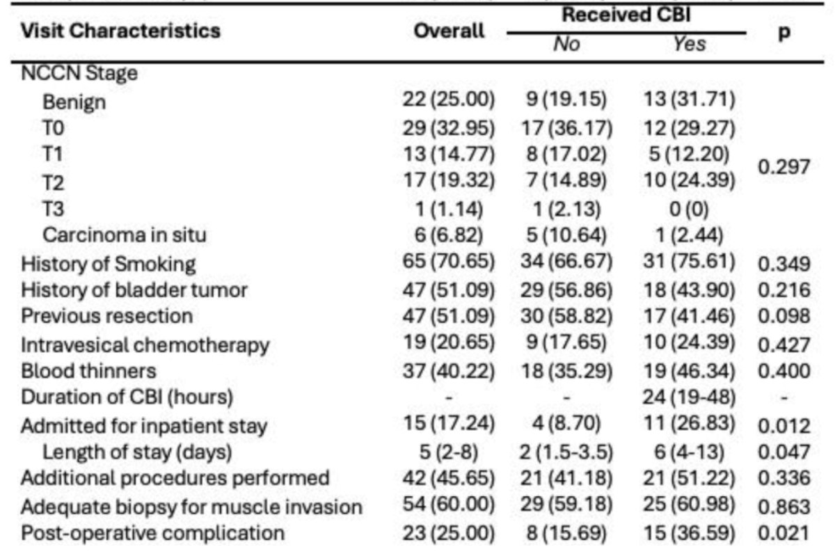 The visit characteristics are as follows, highlighting that those undergoing continuous bladder irrigation had a longer length of stay