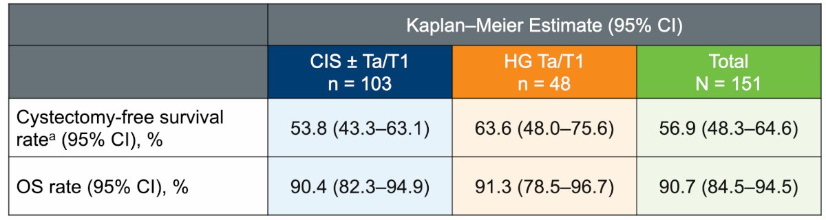 overall cystectomy-free survival rate through 36 months was 56.9%. Cystectomy-free survival was 53.8% in the CIS cohort and 63.6% in the Ta/T1 cohort, and overall survival was 90.7%, with no treatment-related deaths: