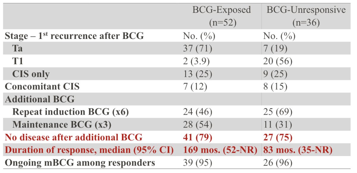 Tumor characteristics and BCG response