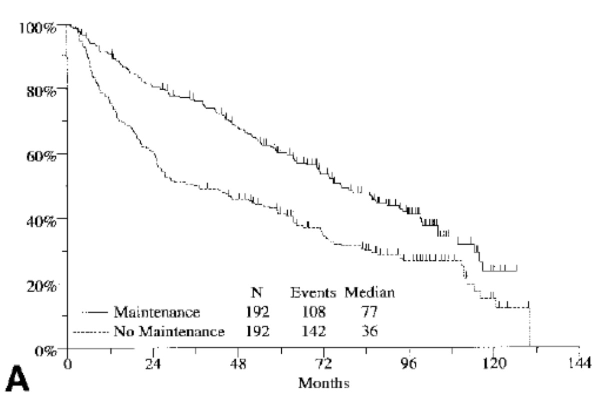 It would take till 2000 for the SWOG trial to demonstrate that maintenance BCG after induction therapy led to improved outcomes compared to no maintenance therapy