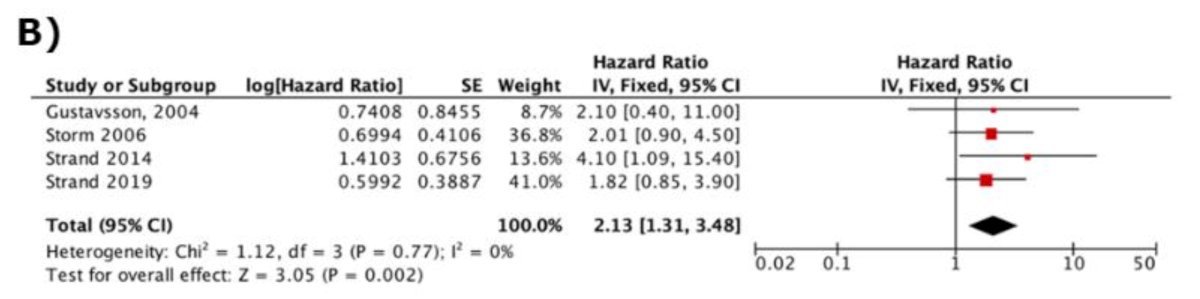 four studies investigated hazard ratios for bladder cancer incidence with depleted uranium exposure (28,485 exposed patients).