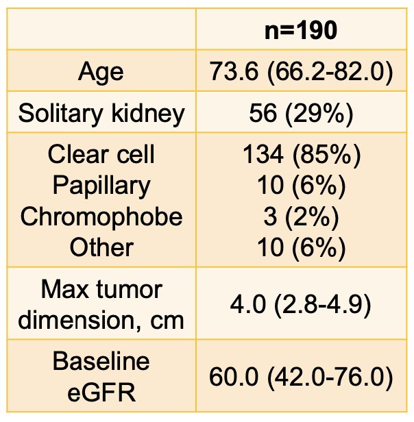 median biologically effective dose10 delivered was 87.5 Gy (range 33.5-180.0). Median baseline estimated GFR was 60.0 (IQR 42.0-76.0) mL/min (mild-to-moderate dysfunction) with 53 patients (28.0%) of the cohort having moderate-to-severe dysfunction (eGFR < 45 mL/min)