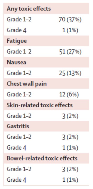 adverse event profile