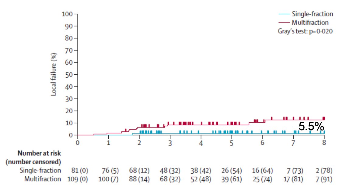 Local failure at 5 years was 5.5%