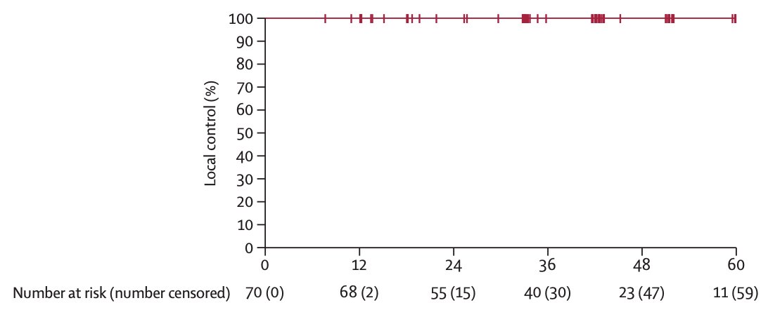 Median follow-up was 43 months (IQR 38-60), and local control at 12 months from treatment commencement was 100% (p < 0.0001)