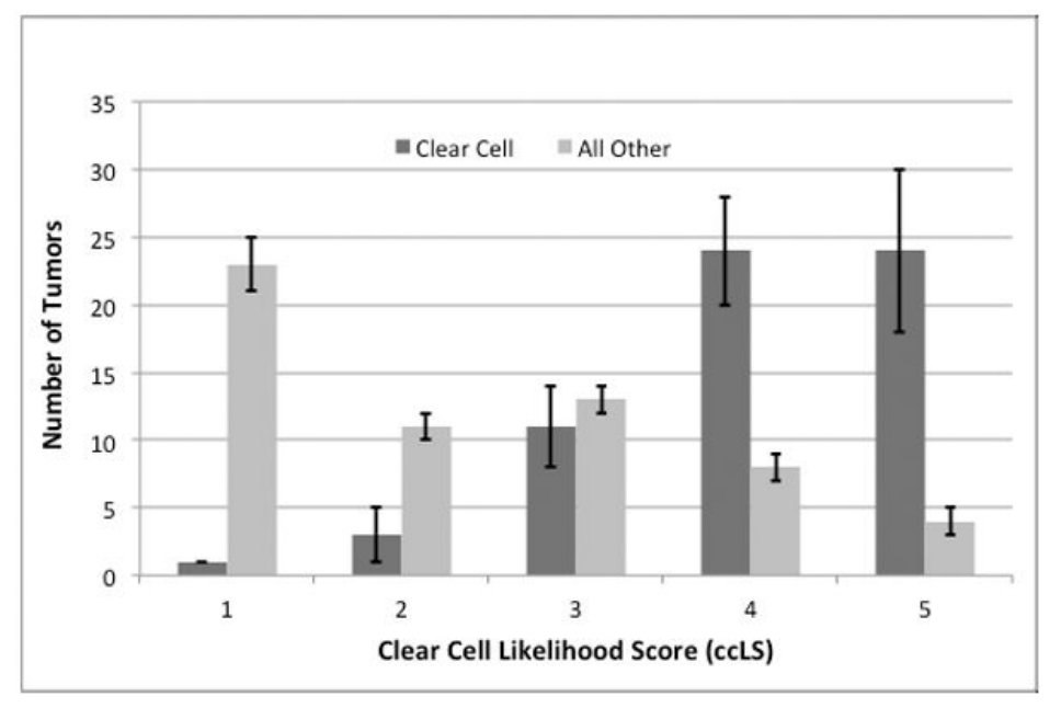 ccLS of 1-2 had a PPV of 93% for non clear cell RCC