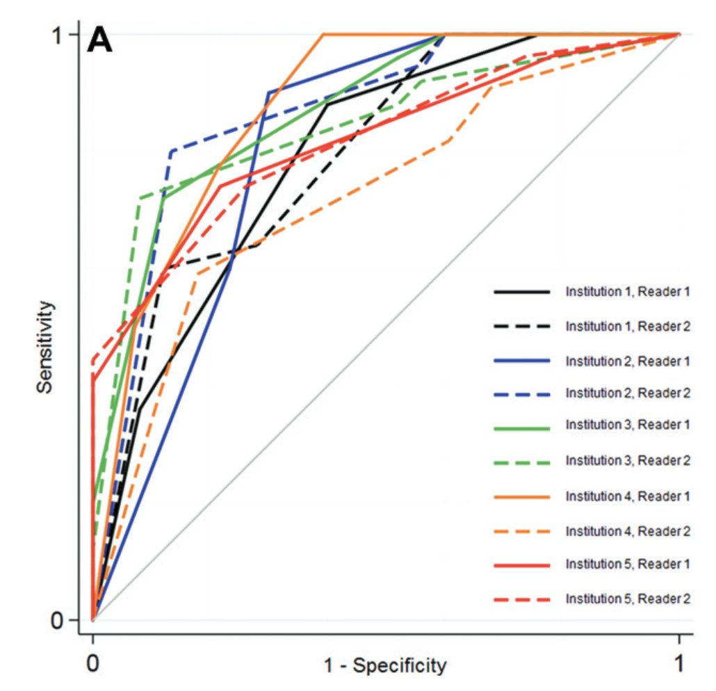  the ROC curves shows the diagnostic performance of mpMRI ccLS across 10 radiologists