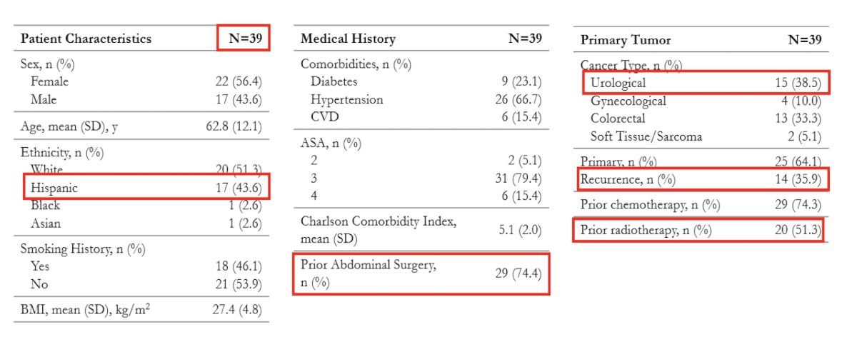 retrospective review of patients who underwent pelvic exenteration at a single tertiary-level medical center from 2009 to 2022 who had a urinary diversion for an underlying malignancy