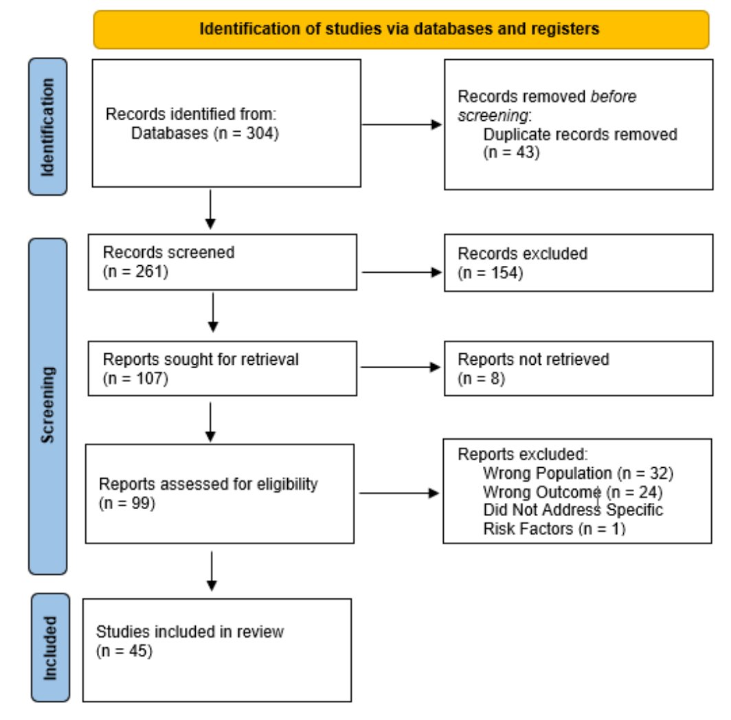 Google Scholar, PubMed, and Medline using the Ovid interface were searched for studies published between 1990 and 2023 investigating prostate cancer in veterans. Search terms included: “veteran”, “military”, “molecular markers”, “prostate cancer”, “prostate cancer risk”, and “military exposure” were used