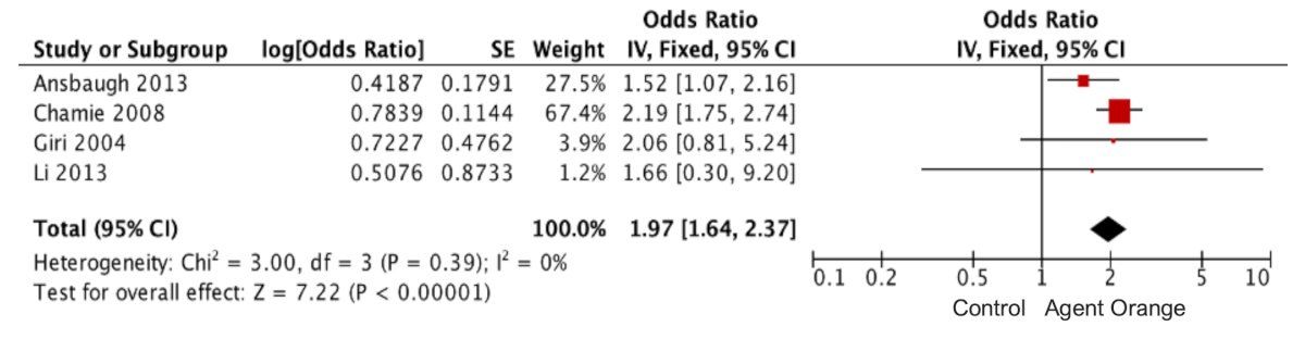 Among 4 studies, Agent Orange was associated with increased odds of developing prostate cancer (OR 1.97, 95% CI 1.64, 2.37)