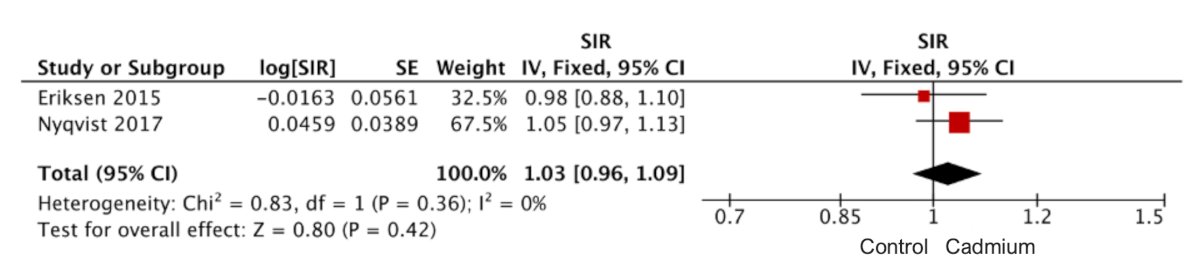 Cadmium is found in aircraft components, munitions, electrical equipment, paints, and welding materials. However, among 2 studies, cadmium was not associated with increased incidence of developing prostate cancer (OR 1.03, 95% CI 0.96, 1.09):