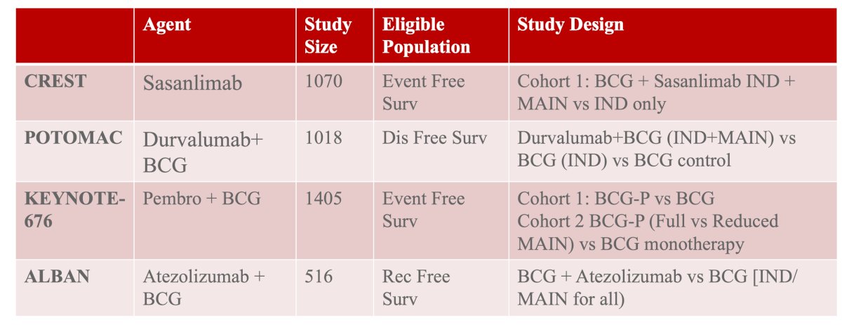  Combination BCG + immunotherapy trials are ongoing as frontline treatment. This includes the following phase 3 trials of PD-1/PD-L1 inhibitors in BCG naïve high risk NMIBC