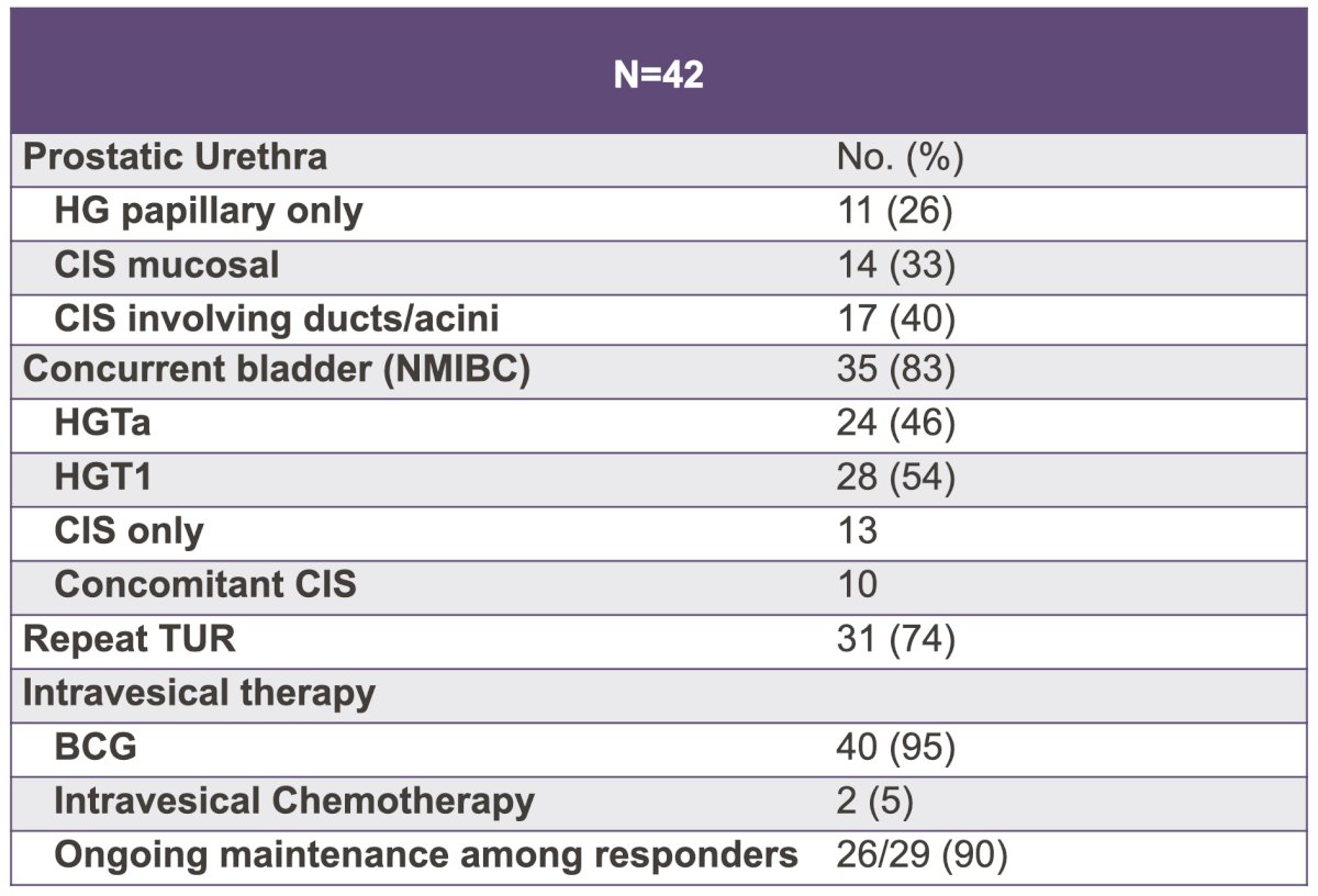 study included 42 patients with high-grade urothelial carcinoma of the prostate (papillary only: 11, mucosal CIS: 14, CIS involving ducts and acini: 17)