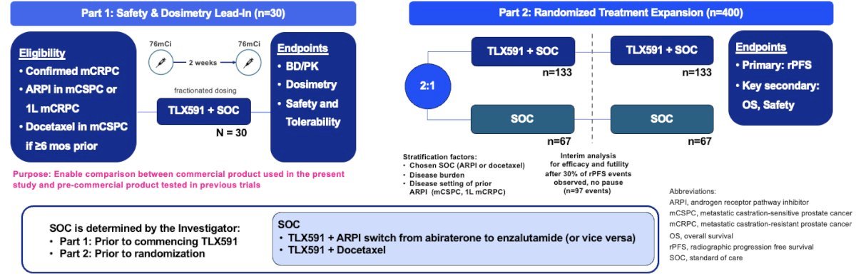 Part 1 will enroll 30 patients in the safety and dosimetry lead-in phase. The primary endpoints are biodistribution/pharmacokinetics, dosimetry, safety, and tolerability. In part 2 (randomized treatment expansion), 400 patients will be randomized 2:1 to either TLX591 + SOC versus SOC alone. The primary endpoint is radiographic progression-free survival.