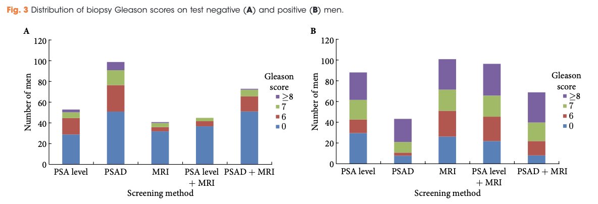  In 2015, Dr. Rais-Bahrami and colleagues demonstrated that biparametric MRI performs well for prostate cancer detection with an area under the curve (AUC) of 0.80. This AUC can be further improved to up to 0.87, when combining these imaging results with the PSA and PSA density parameters 2