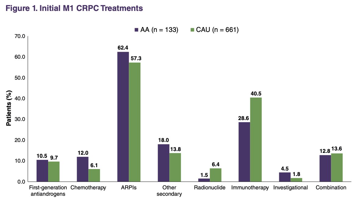 As the initial treatment for mCRPC, a higher percentage of African American patients received androgen receptor pathway inhibitors (ARPIs) (62% vs. 57%) and chemotherapy (12% vs. 6%) compared to Caucasian patients. Interestingly, a greater proportion of Caucasian patients were treated with radionuclides and immunotherapy