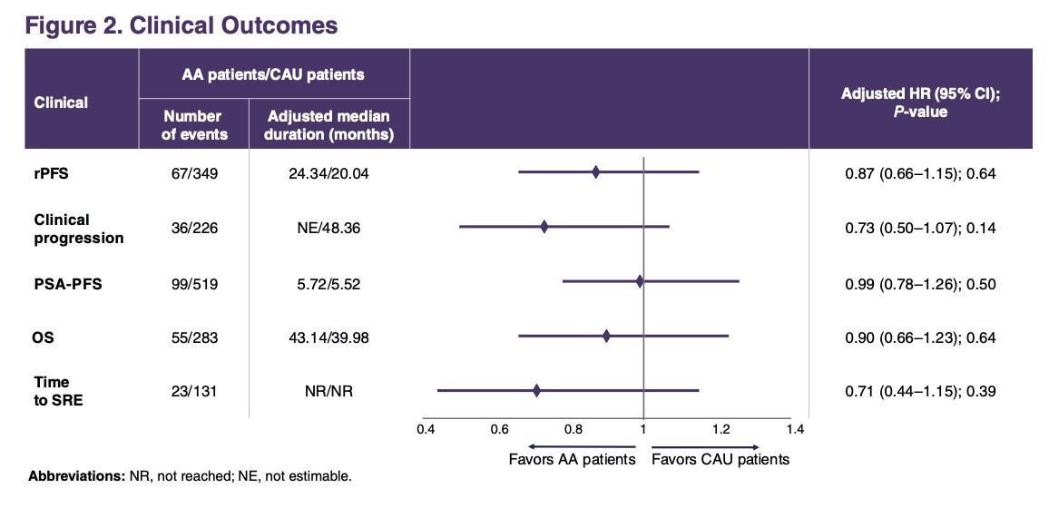 A trend toward better clinical outcomes was observed in African American patients compared to Caucasian patients, particularly in terms of clinical progression and time to skeletal-related events. However, these differences did not reach statistical significance